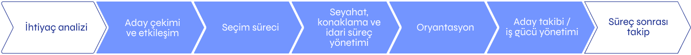 Süreç Akış Şeması – Gi Group Türkiye