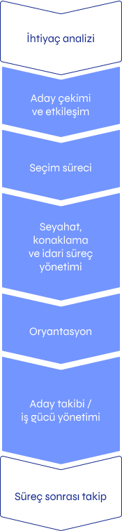 Süreç Akış Şeması – Gi Group Türkiye